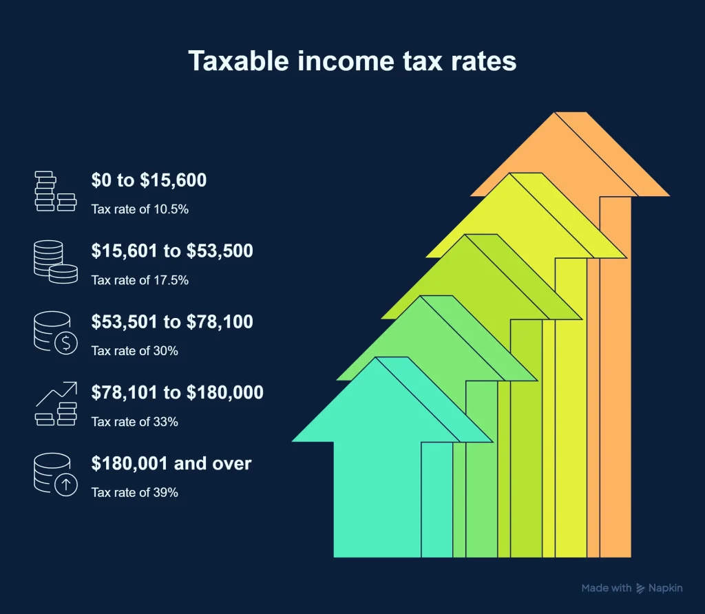 Tax Refund Calculator NZ Income Tax Rates in NZ, A clear illustration